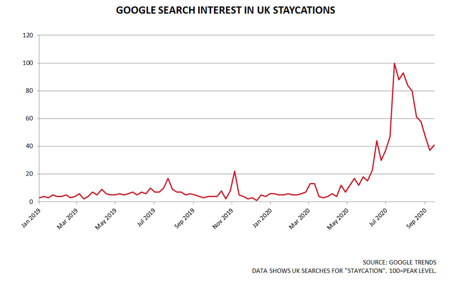Google search interest in staycations