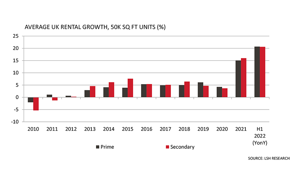 Average UK rental growth
