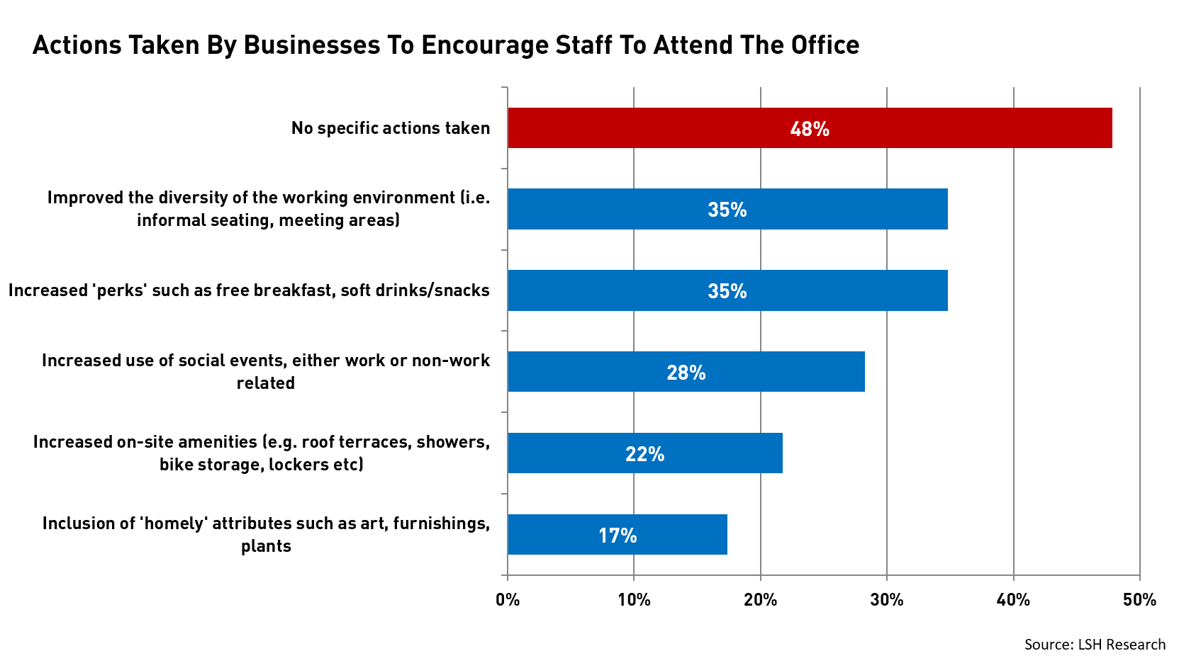 Actions Taken By Businesses To Encourage Staff To Attend The Office