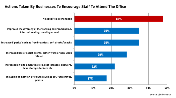 Actions Taken By Businesses To Encourage Staff To Attend The Office