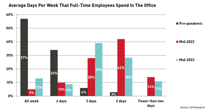 Average Days Per Week That Full-Time Employees Spend In The Office