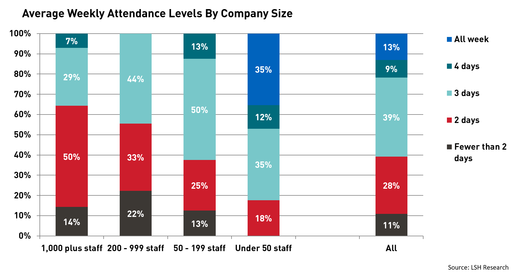 Average Weekly Attendance Levels By Company Size