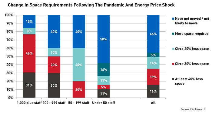 Change In Space Requirements Following The Pandemic And Energy Price Shock