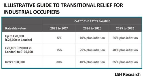 Rateable value industrial & logistics market report 2023