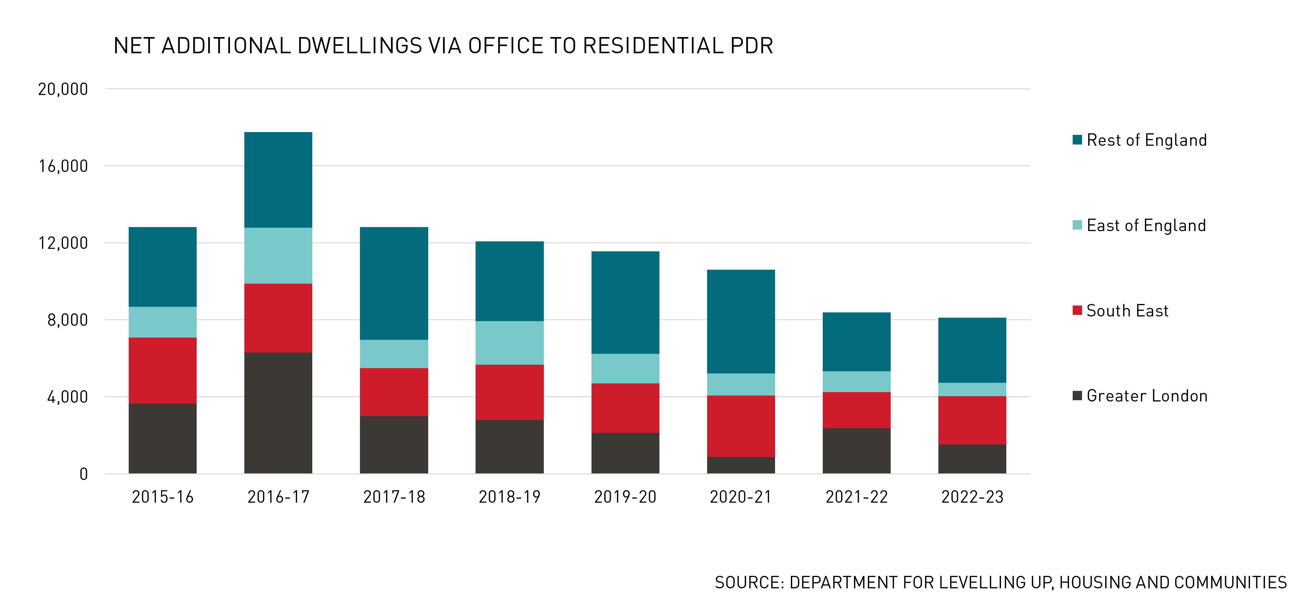 Net additional dwellings via office to residential PDR