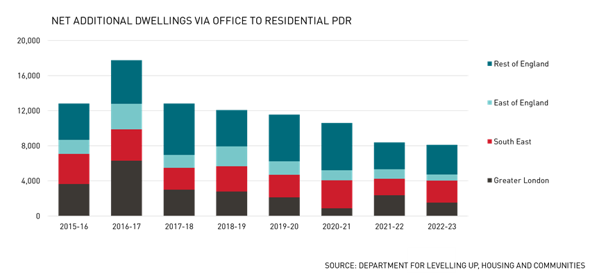 Net additional dwellings via office to residential PDR