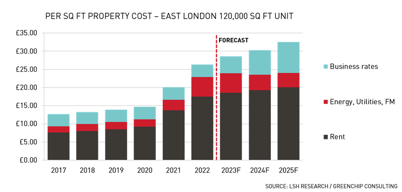Per sq ft Property Cost East London 120000 sq ft unit