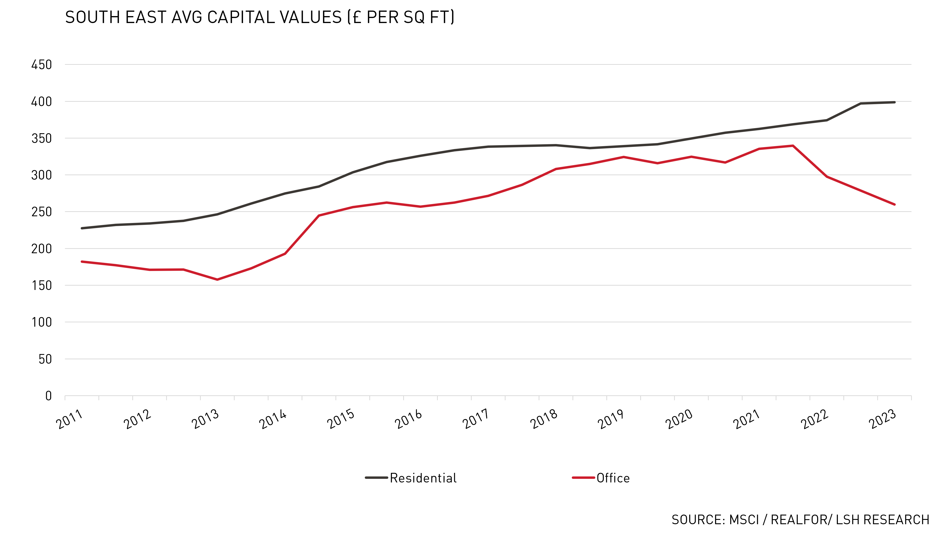 Average South East Capital Values