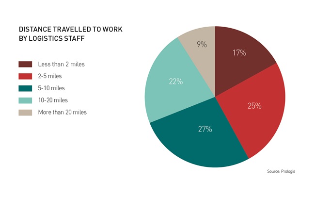 Distance Travelled To Work