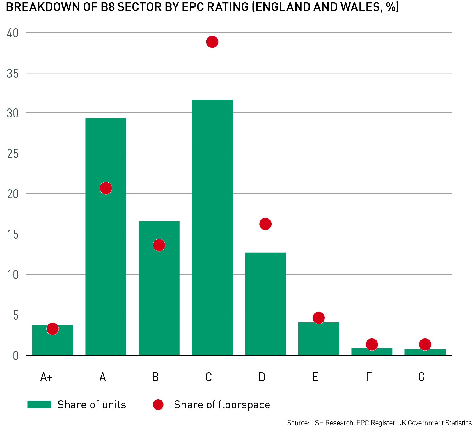 EPC By Sector