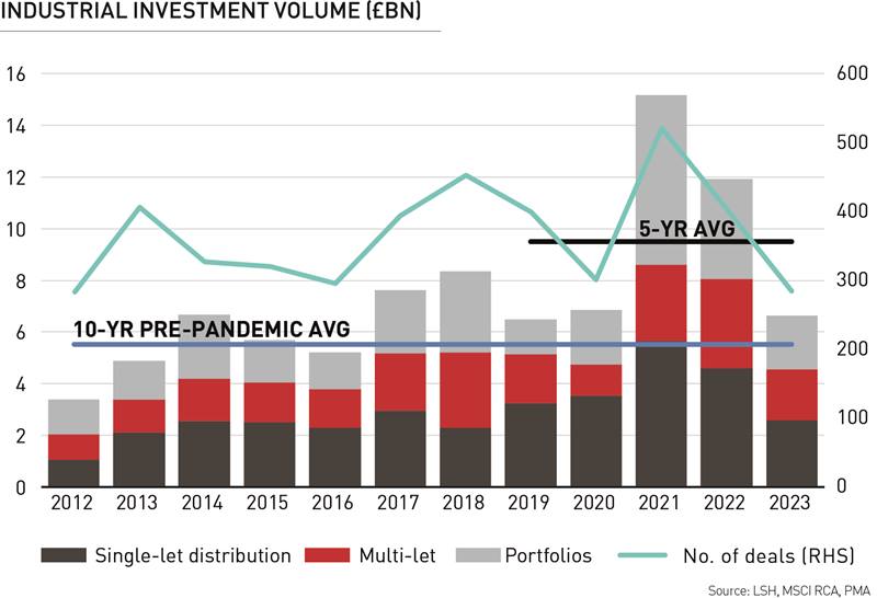 Industrial Investment Volume