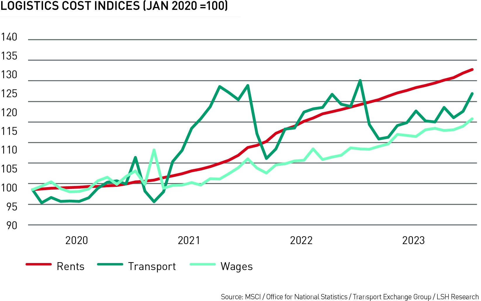 Logistic Costs