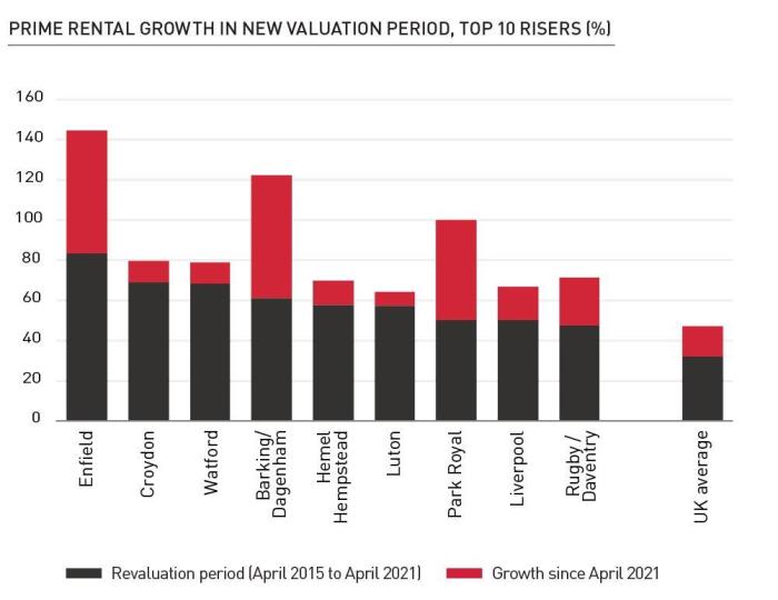 Prime Rental Growth Since Valuation Period