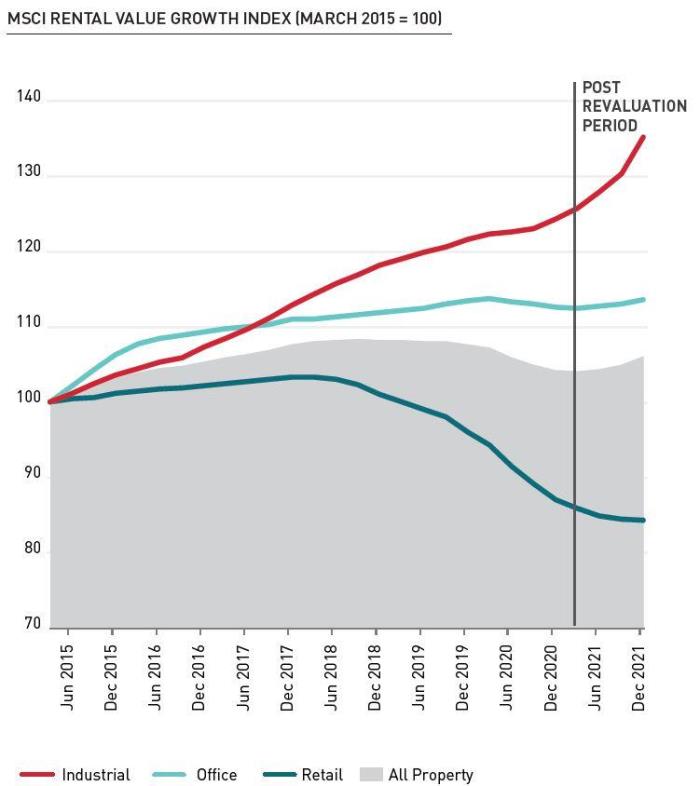 Rental Growth Index