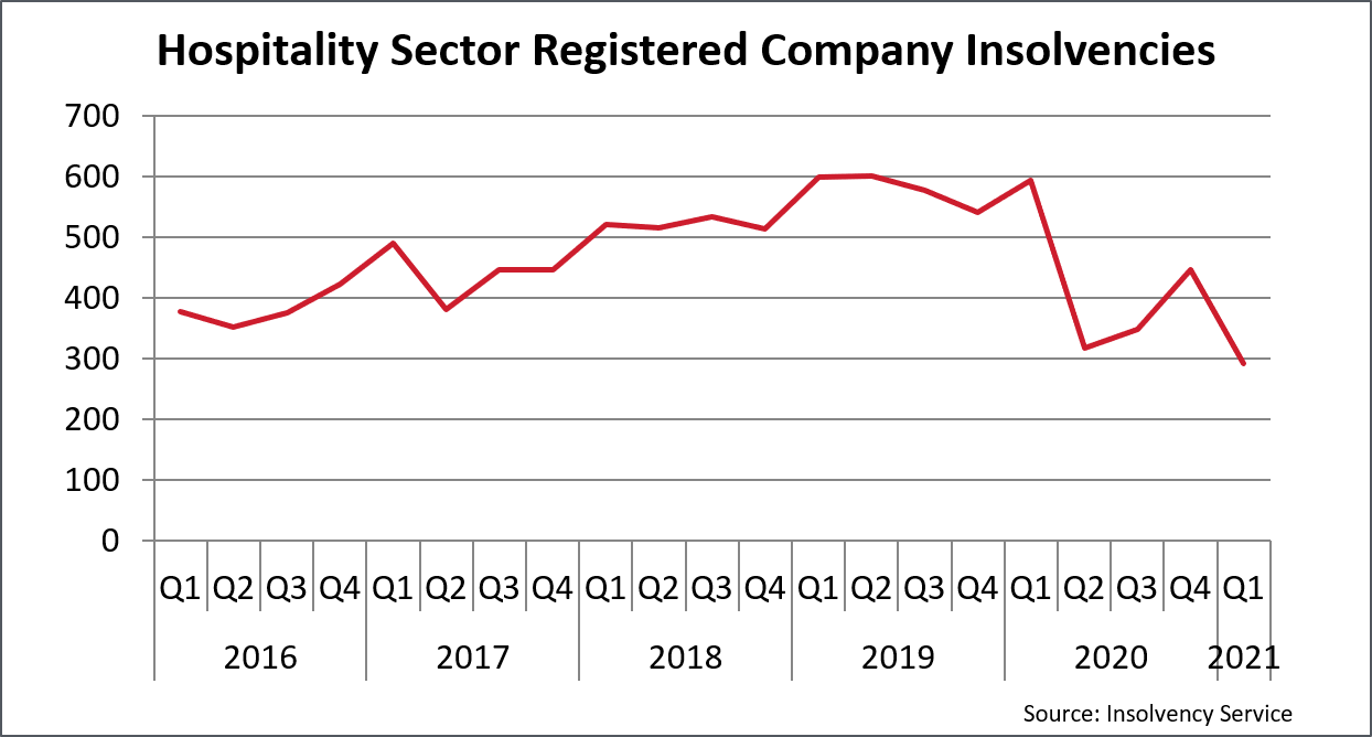 Hospitality Insolvencies