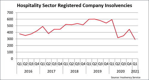 Hospitality Insolvencies