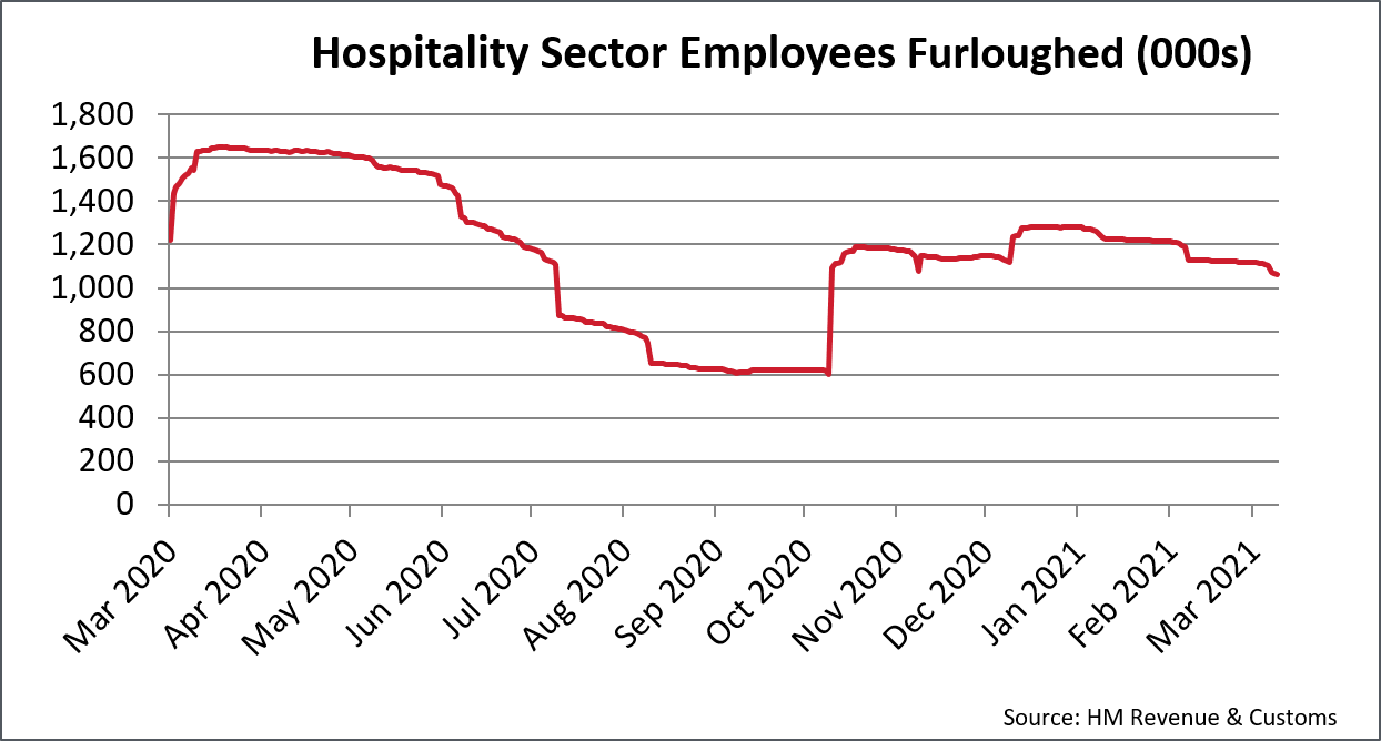 Hospitality Sector Furloughed Employees