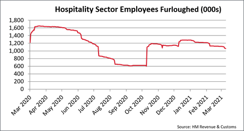 Hospitality Sector Furloughed Employees