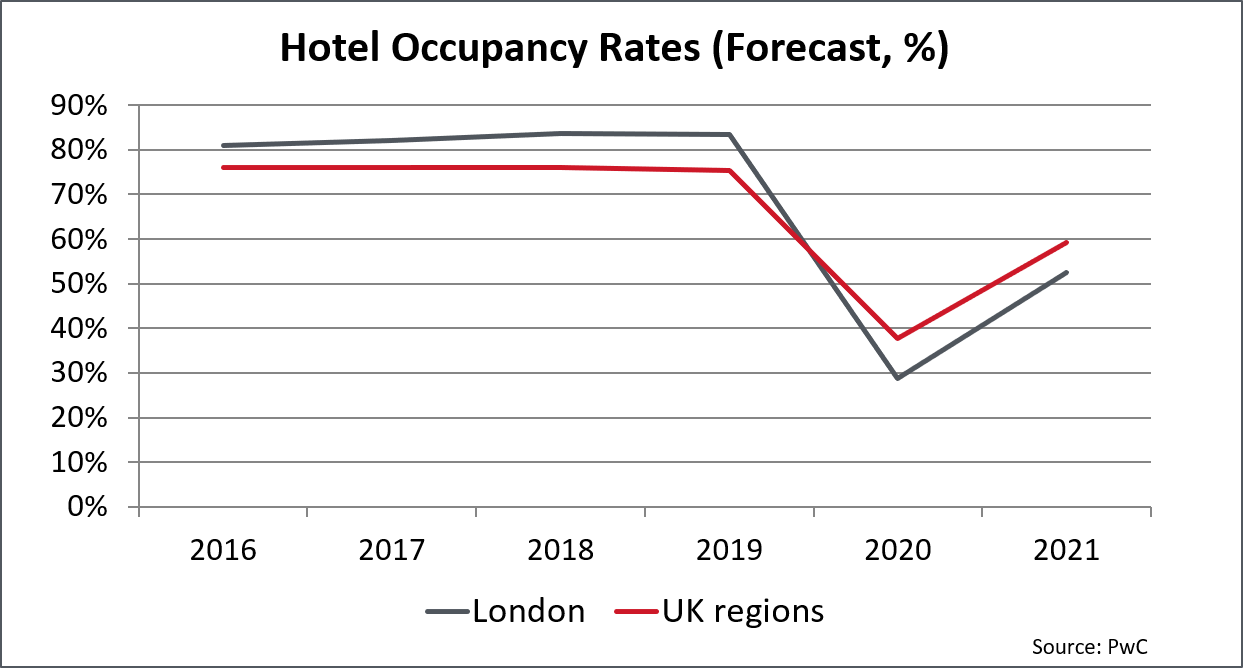 Hotel Occupancy Rates