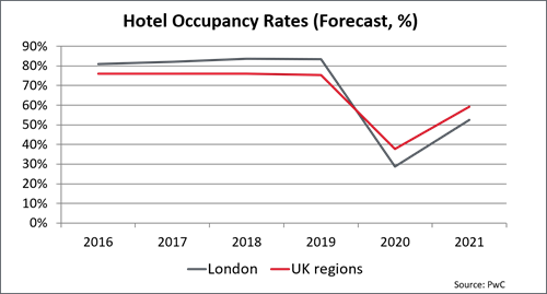 Hotel Occupancy Rates