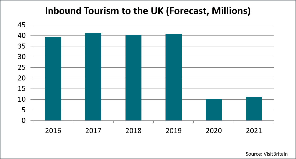 Inbound Tourism to the UK