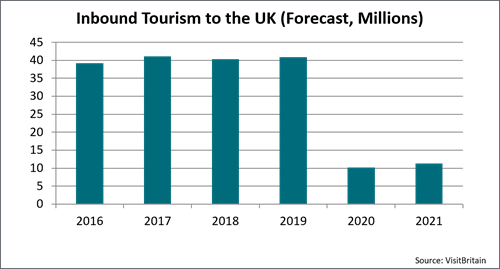 Inbound Tourism to the UK
