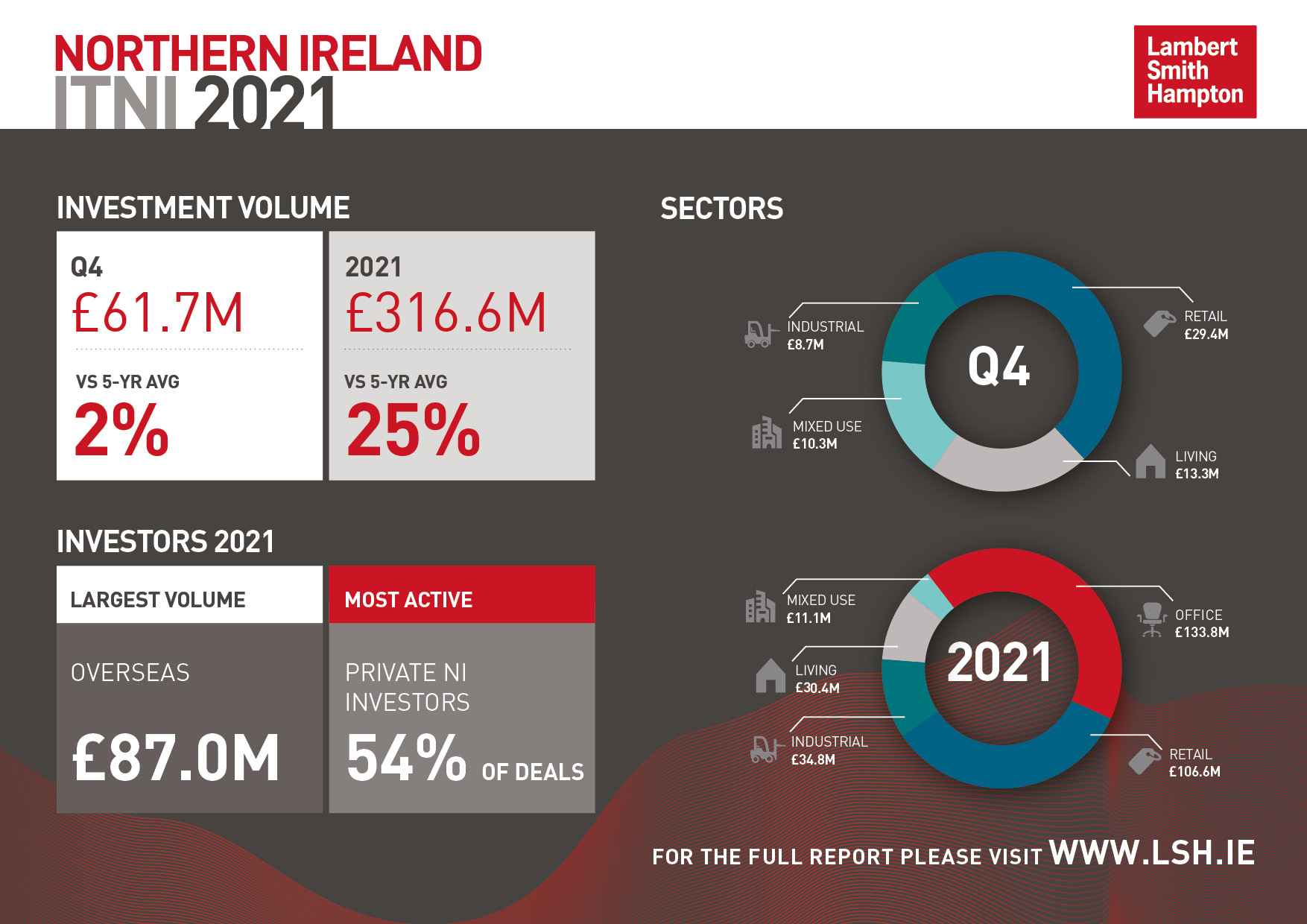 Northern Ireland Investment Transactions