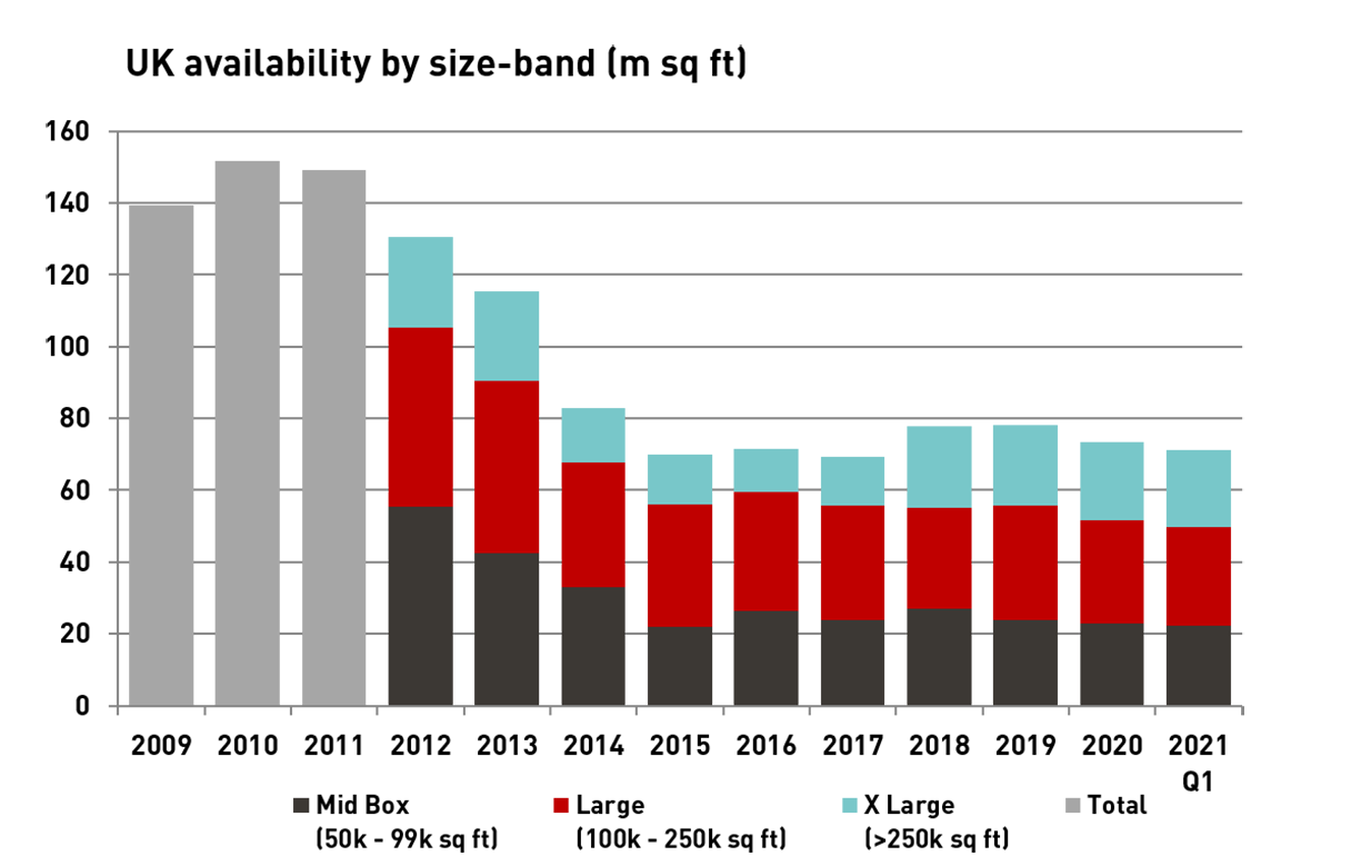 UK Availability By Size
