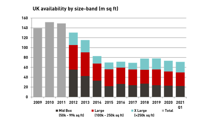 UK Availability By Size