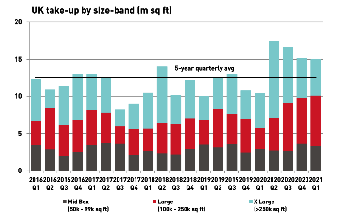 UK Take Up By Size Band