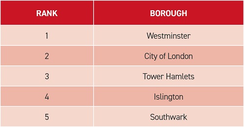 London Vitality Index 2023 Economy & Business