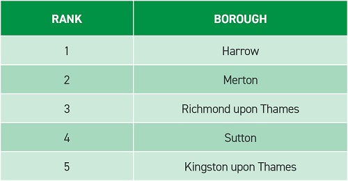 London Vitality Index 2023 Health & Environment
