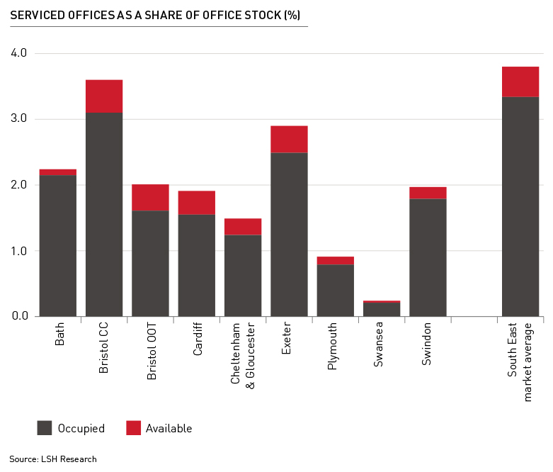 SERVICED OFFICES AS A SHARE OF OFFICE STOCK