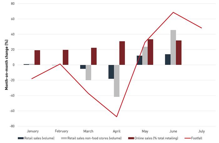 Retail Sales Volume