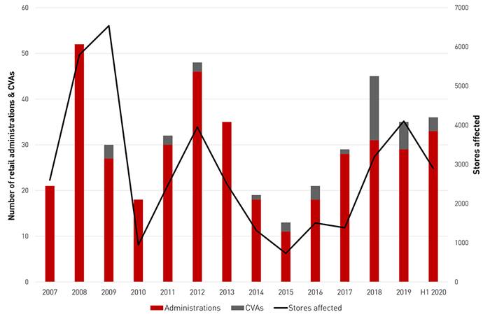 Retail Sales Volume