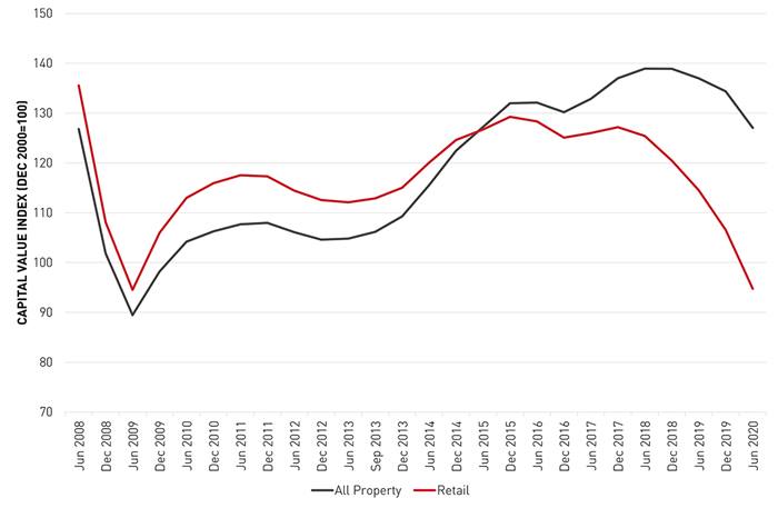 Retail Sales Volume