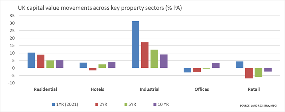 Residential Sales Value Portal