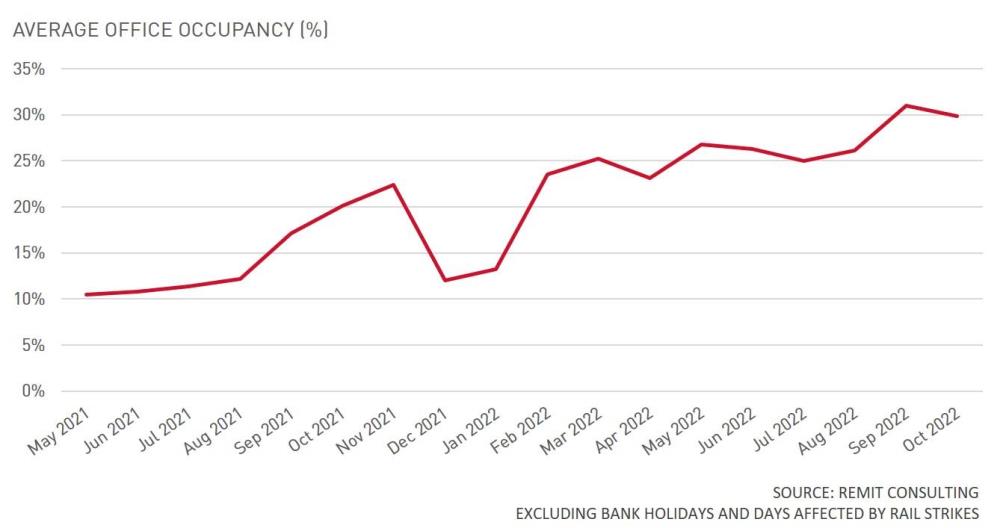 Average Office Occupancy (%)