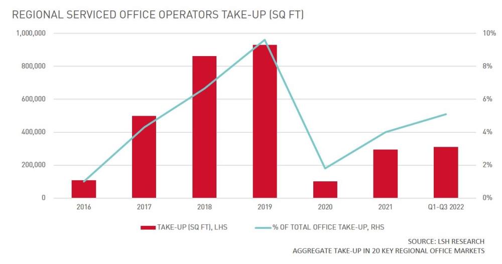 Regional Serviced Office Operators Take-Up (Sq Ft)