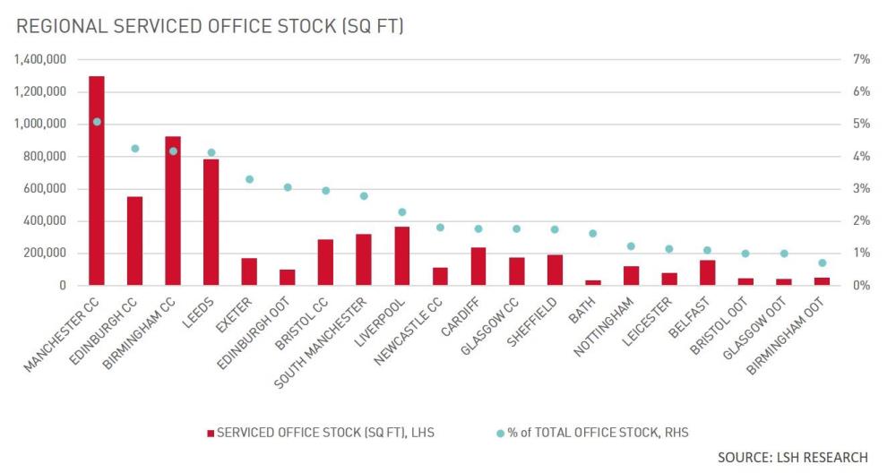 Regional Serviced Office Stock (Sq Ft)