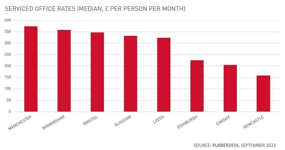 Serviced Office Rates (Median, £ Per Person Per Month)