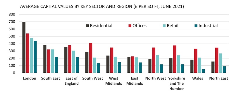 Average capital values by key sector and region