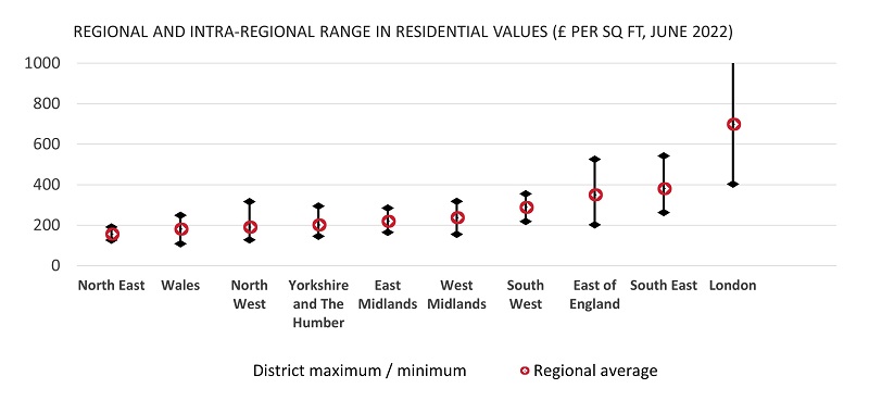 Regional and intra regional range in residential values