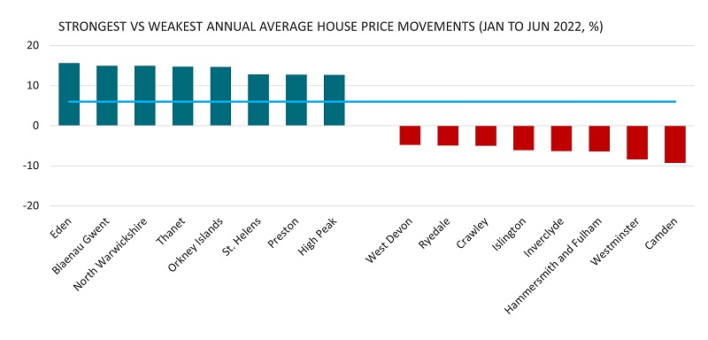 Strongest vs weakest annual average house price movements