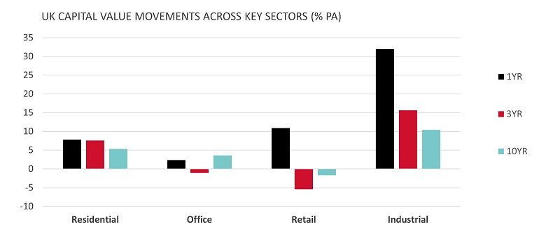 UK capital value movements across key sectors