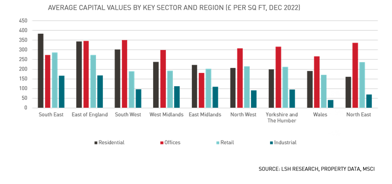 Average Capital Values