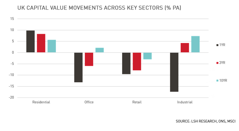 UK Capital Values