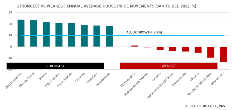 Strongest vs Weakest Annual House Price Movements