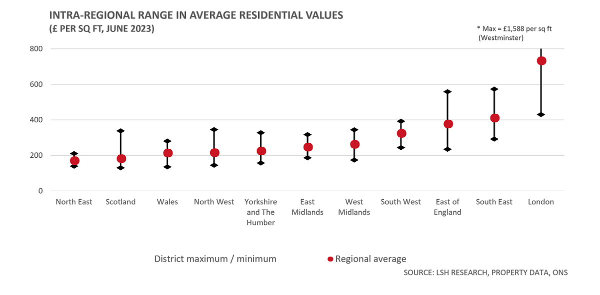 Intra regional range in average residential values