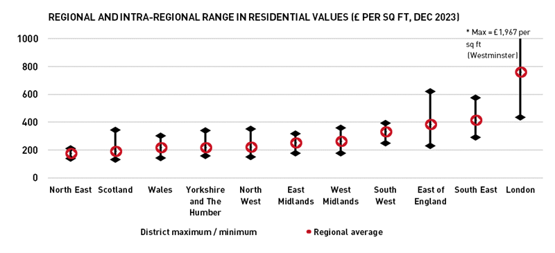 Regional and intra-regional range in residential values 